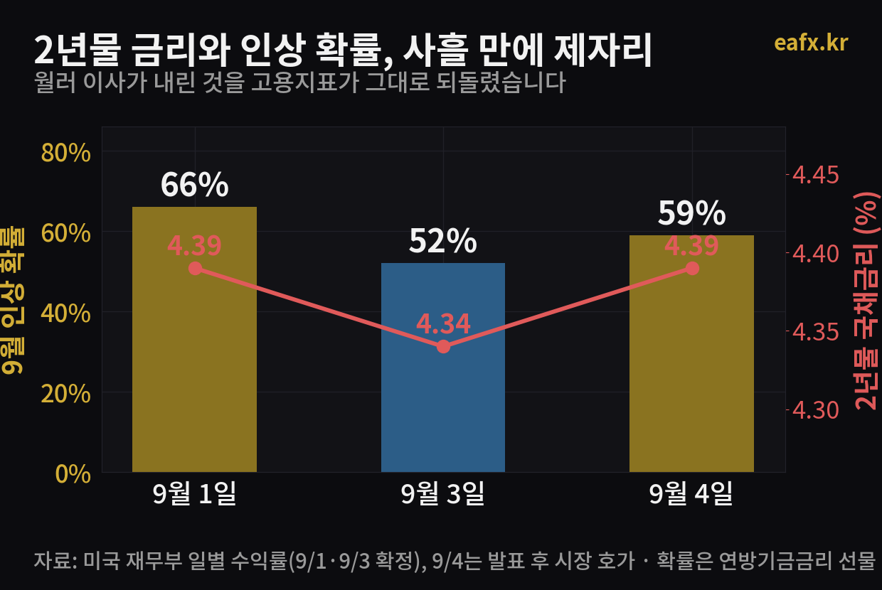 9월 1일부터 4일까지 미국 2년물 국채금리와 9월 금리 인상 확률 변화