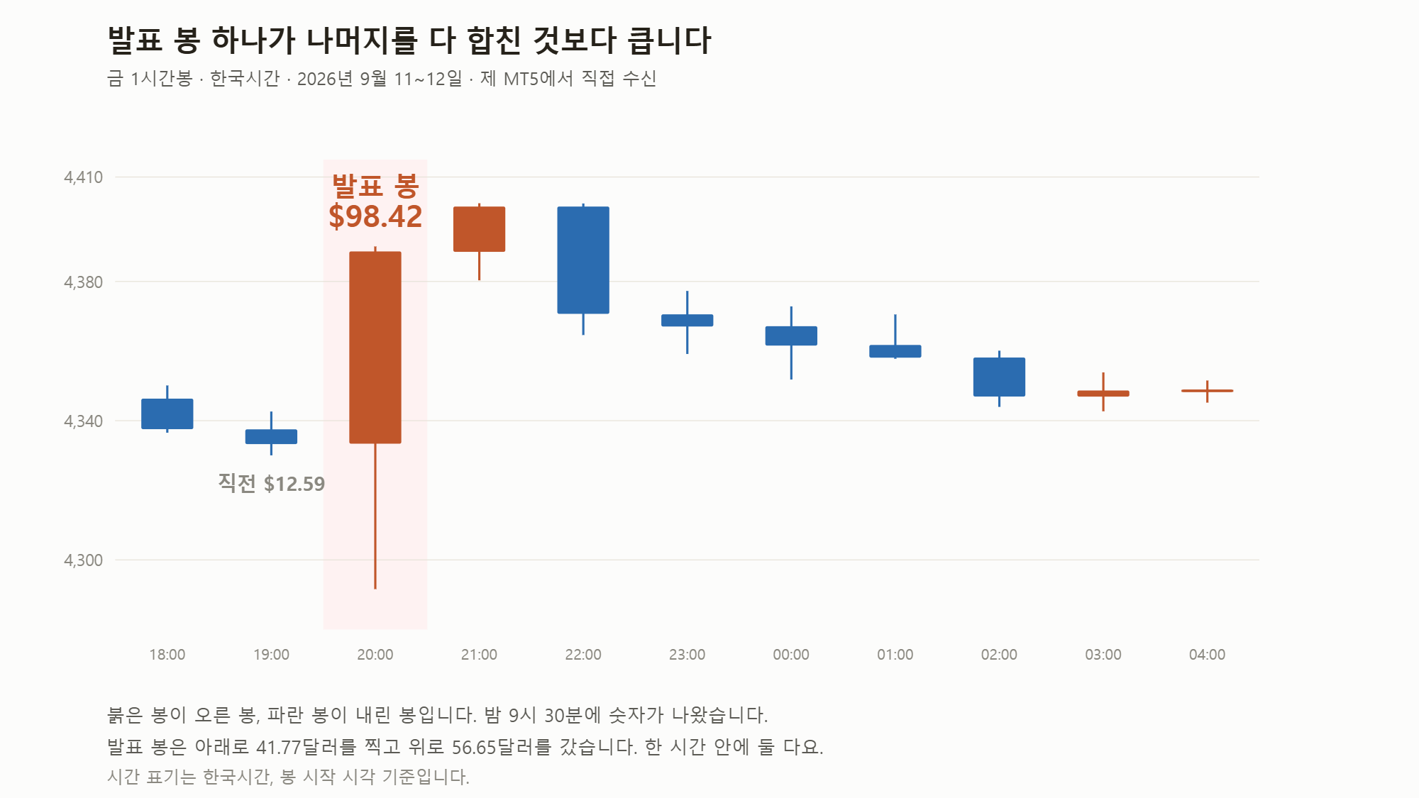 금 1시간봉. 발표 봉 하나가 나머지를 압도합니다.
