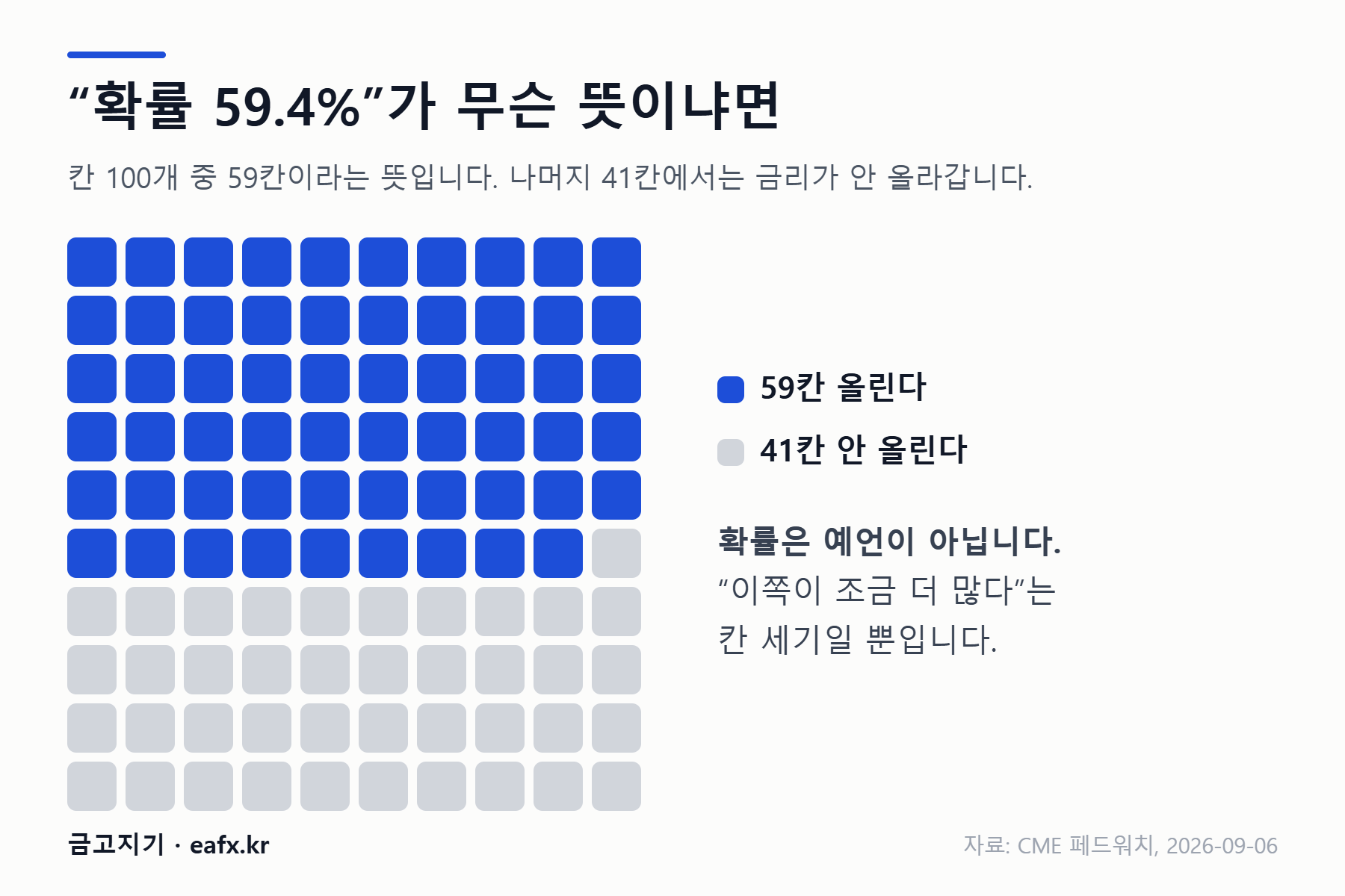 100칸 중 59칸이 인상, 41칸이 동결로 칠해진 그림