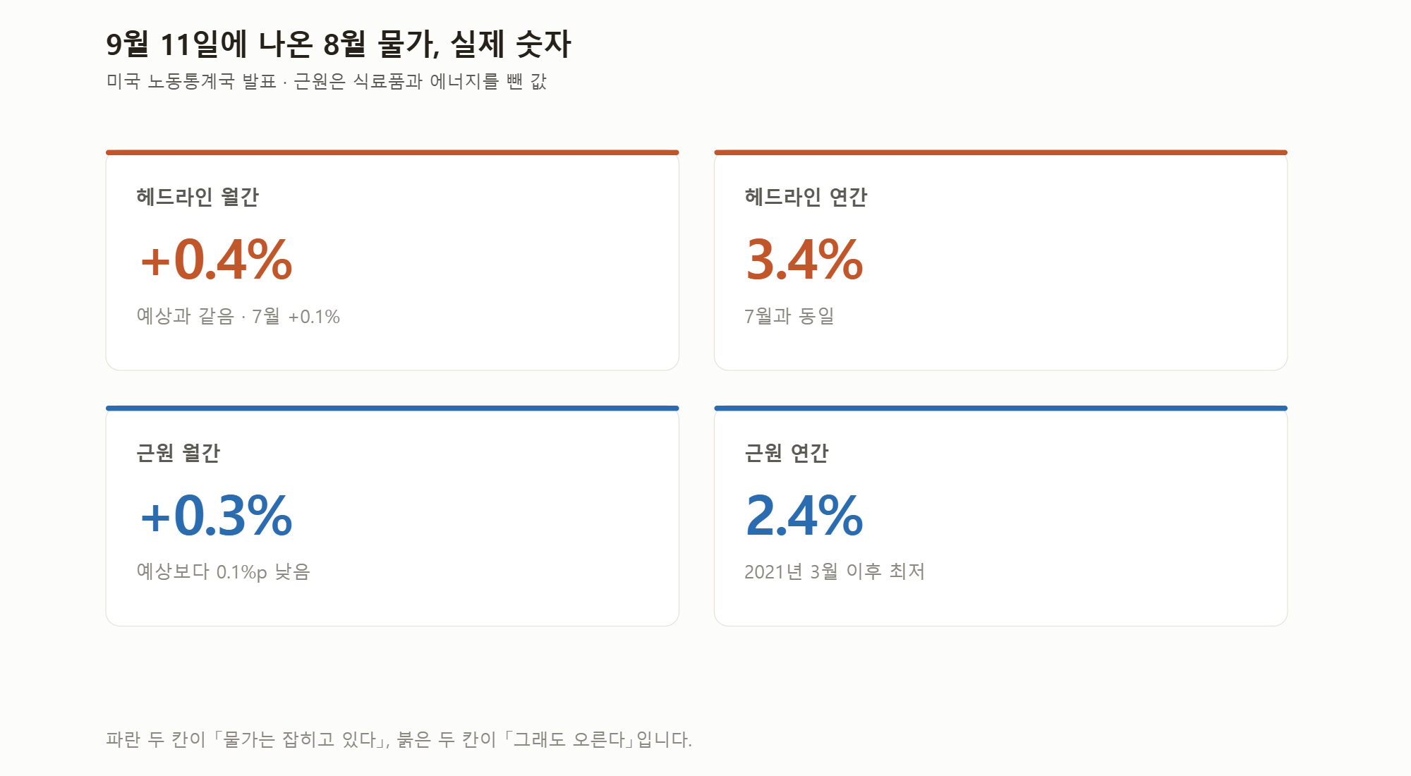 9월 11일 발표된 8월 소비자물가.