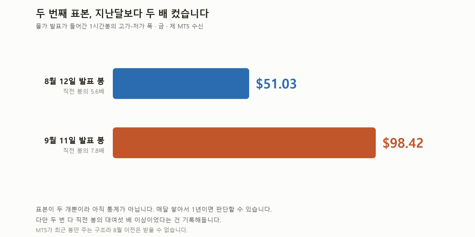 8월과 9월 발표 봉 비교.