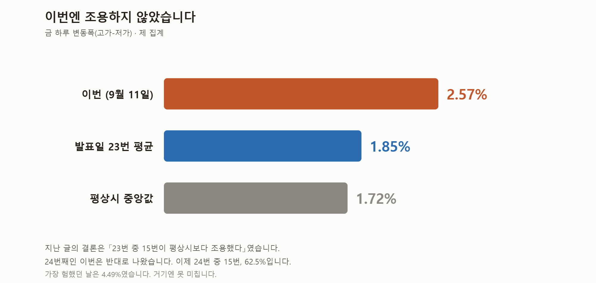 하루 변동폭 비교.