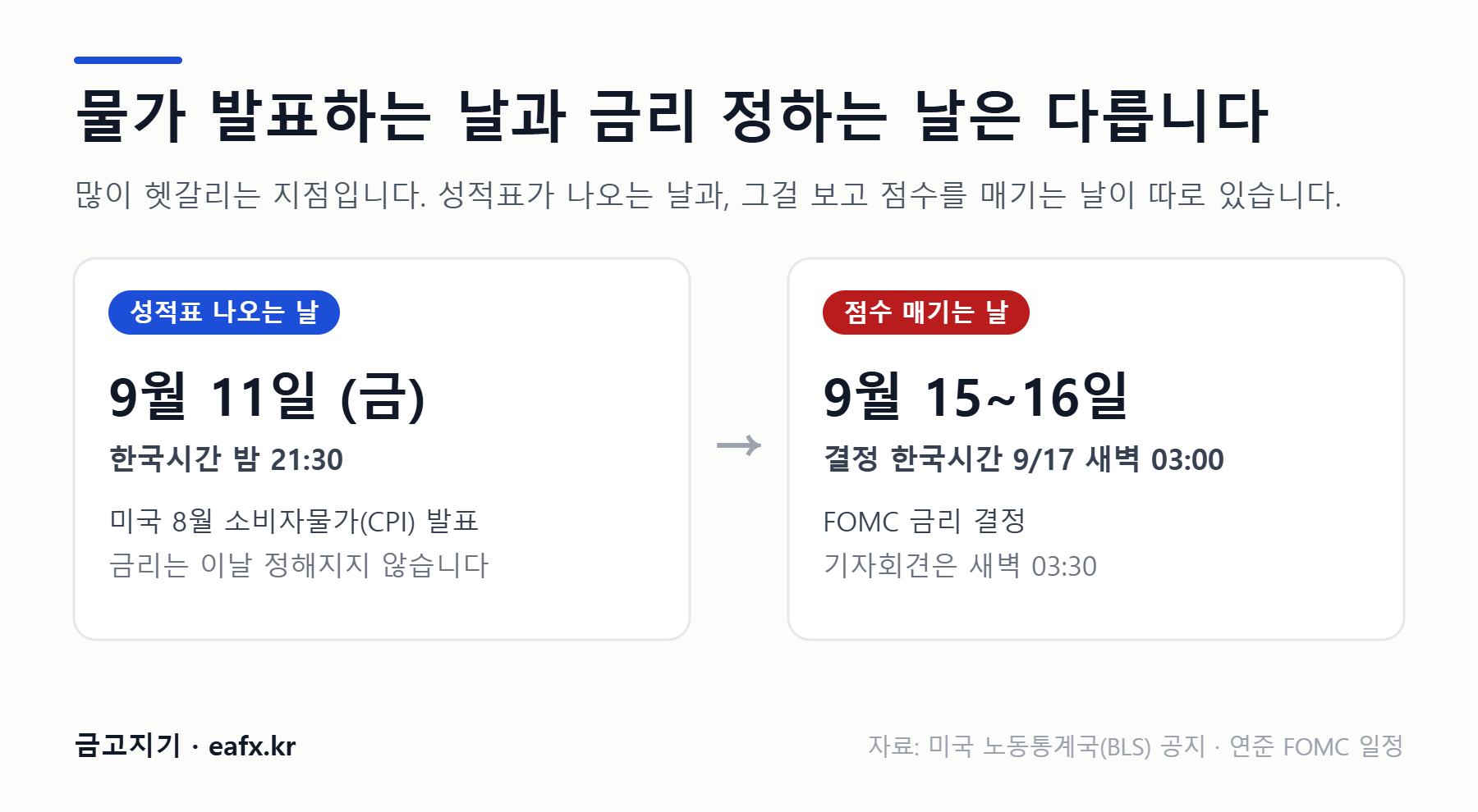 9월 11일 CPI 발표일과 9월 15~16일 FOMC 결정일 비교