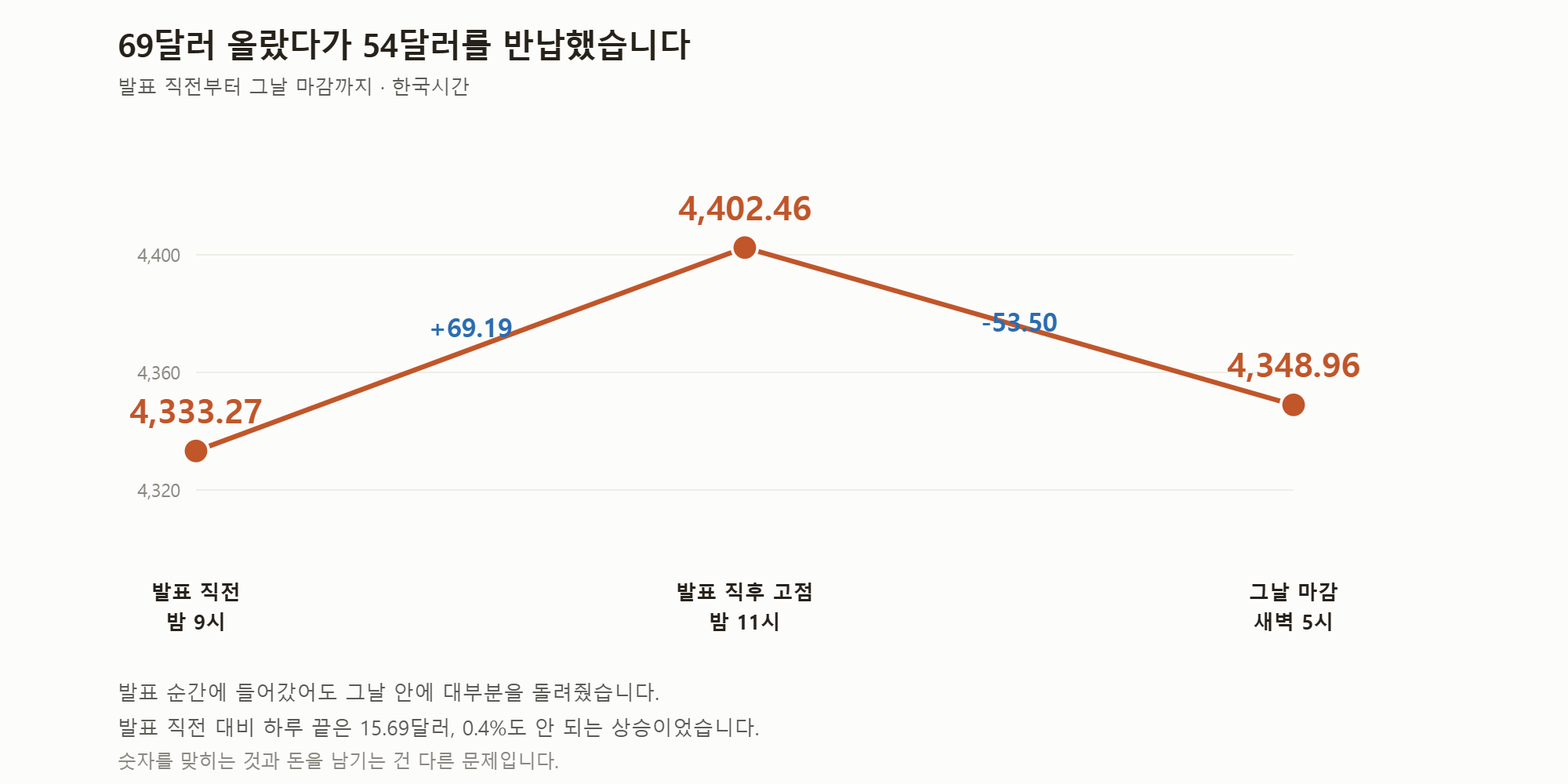 발표 직전부터 그날 마감까지.