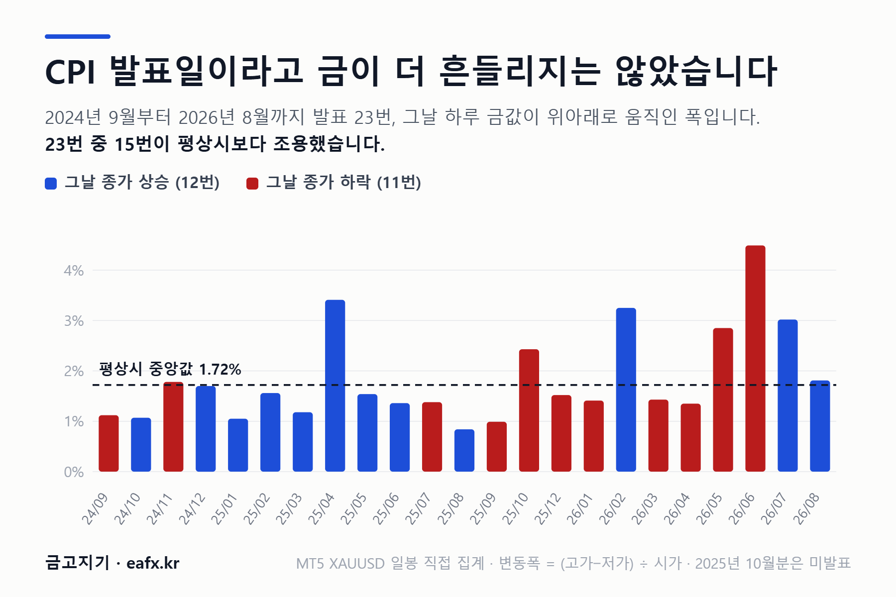 CPI 발표일 23번의 금 하루 변동폭 막대그래프