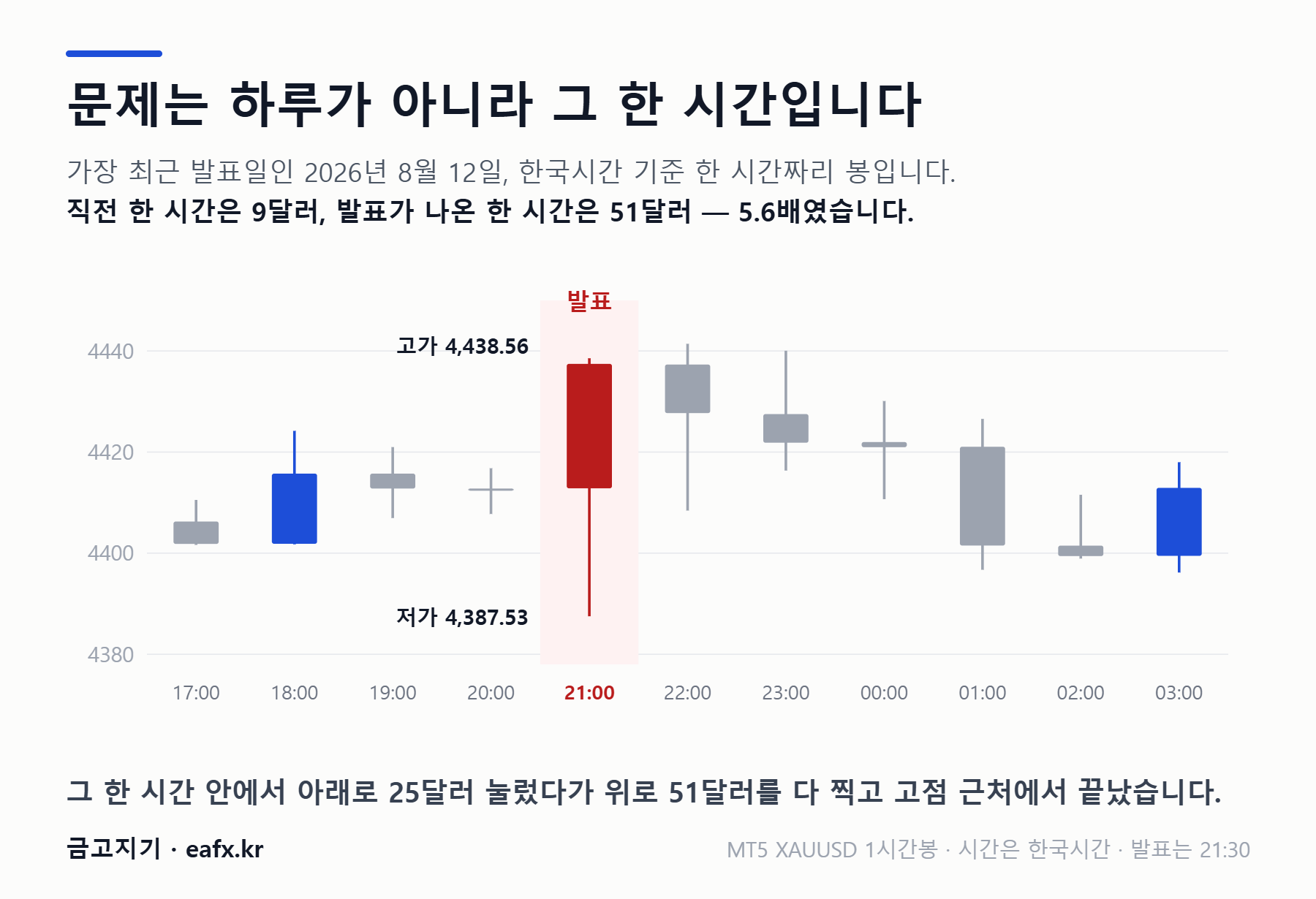 2026년 8월 12일 CPI 발표 시간대 금 1시간봉 차트