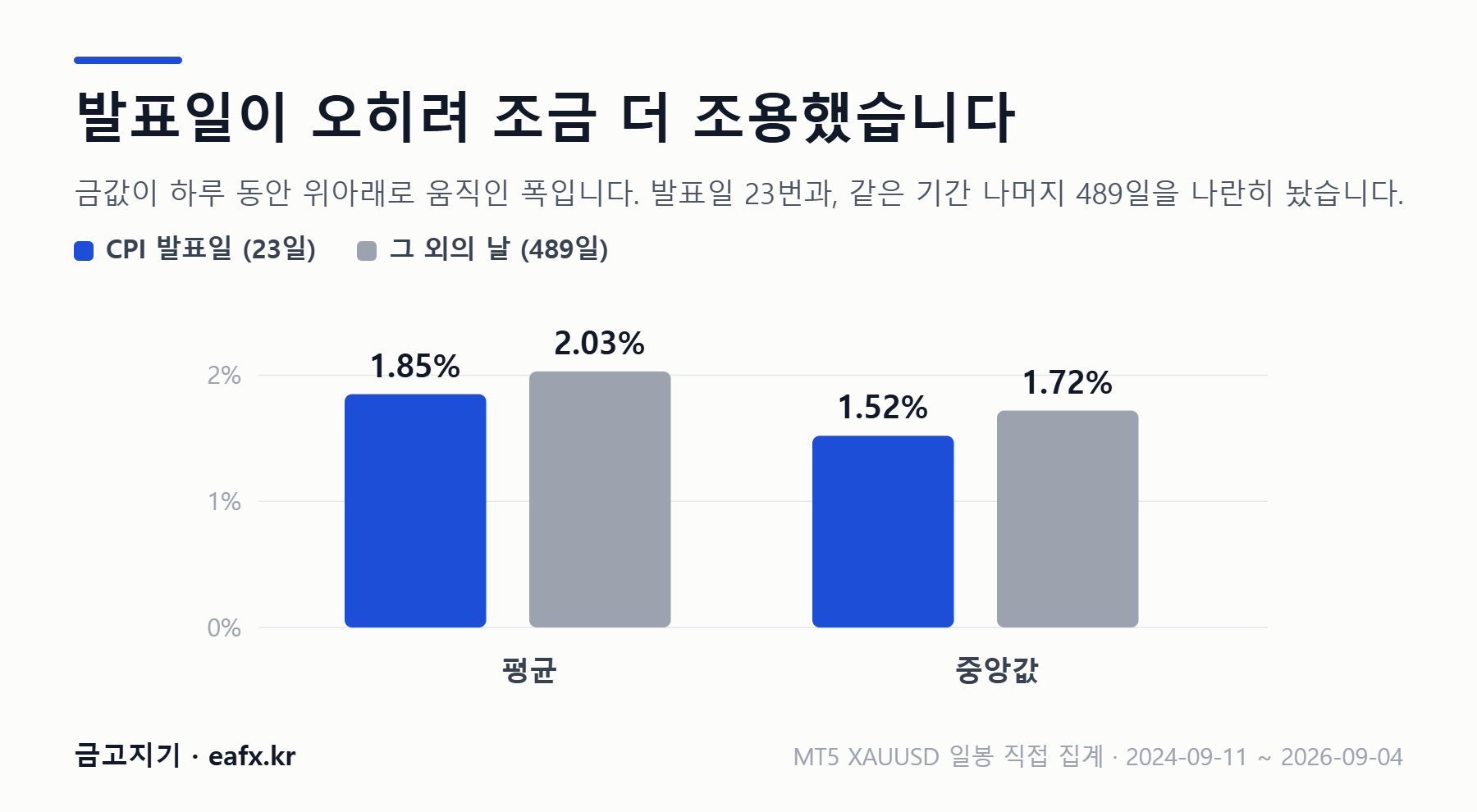 CPI 발표일과 평상시 금 변동폭 비교 막대그래프