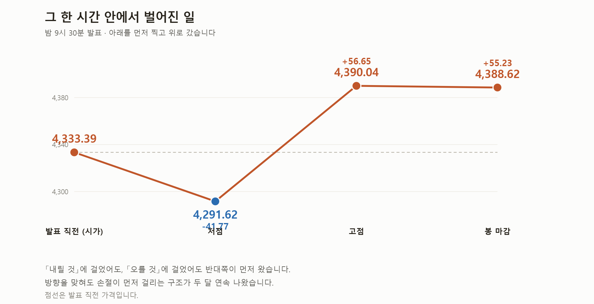 발표 한 시간 안의 경로.