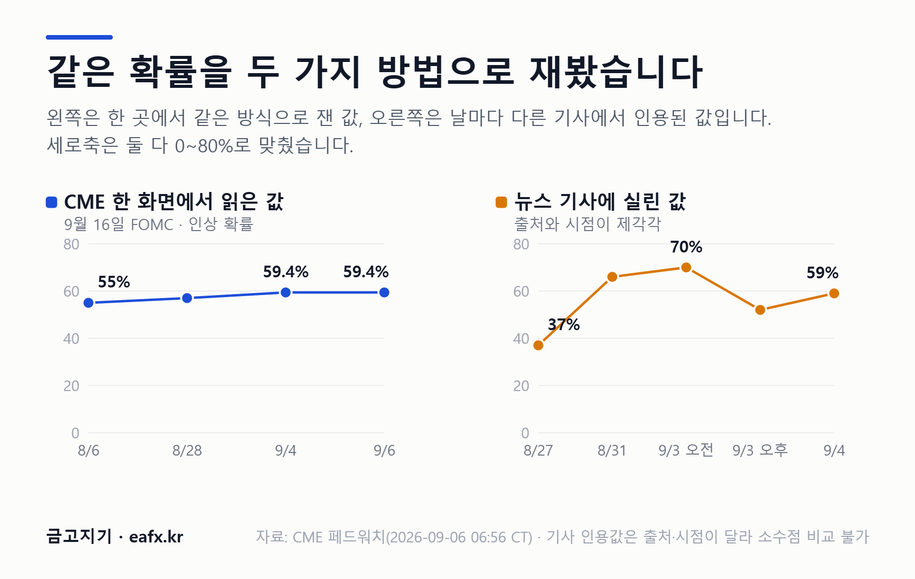 CME 원본 값과 뉴스 인용값 비교 그래프