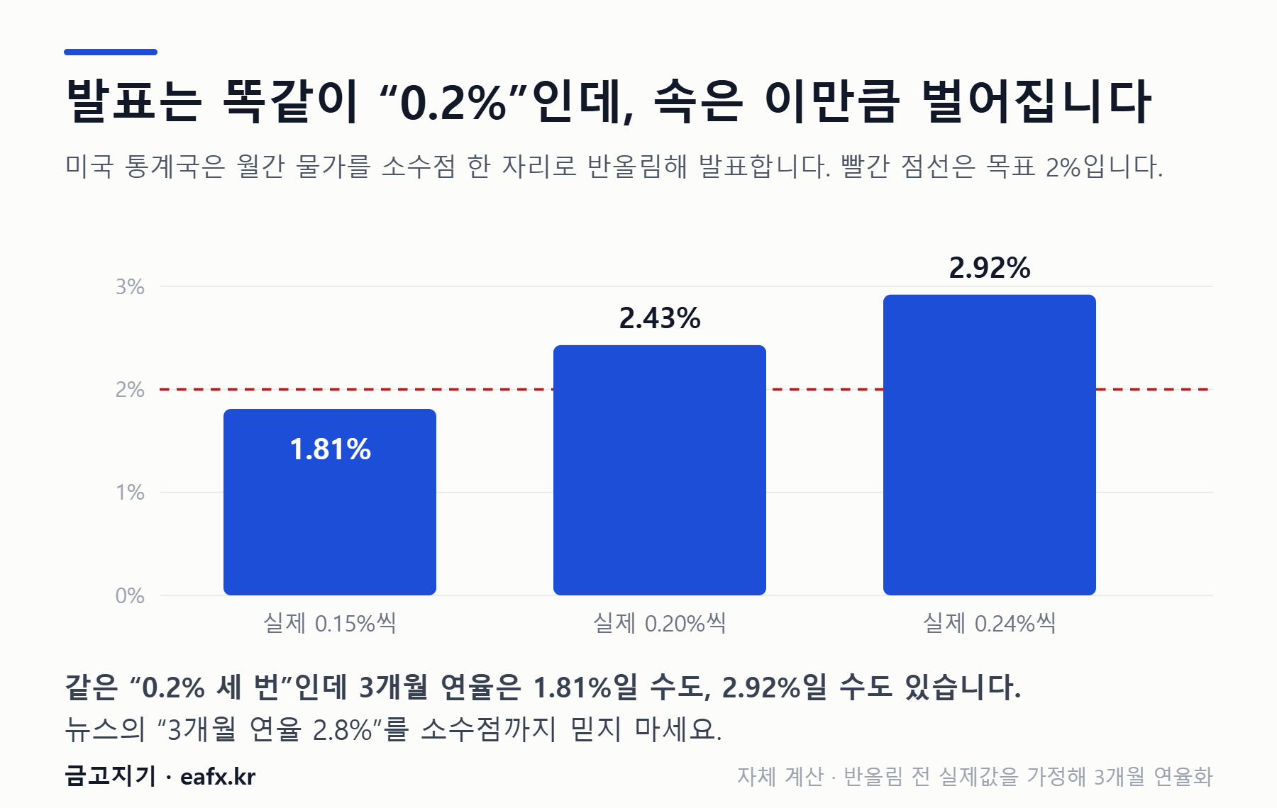 반올림 전 실제값에 따라 3개월 연율이 1.81%에서 2.92%까지 벌어지는 막대그래프