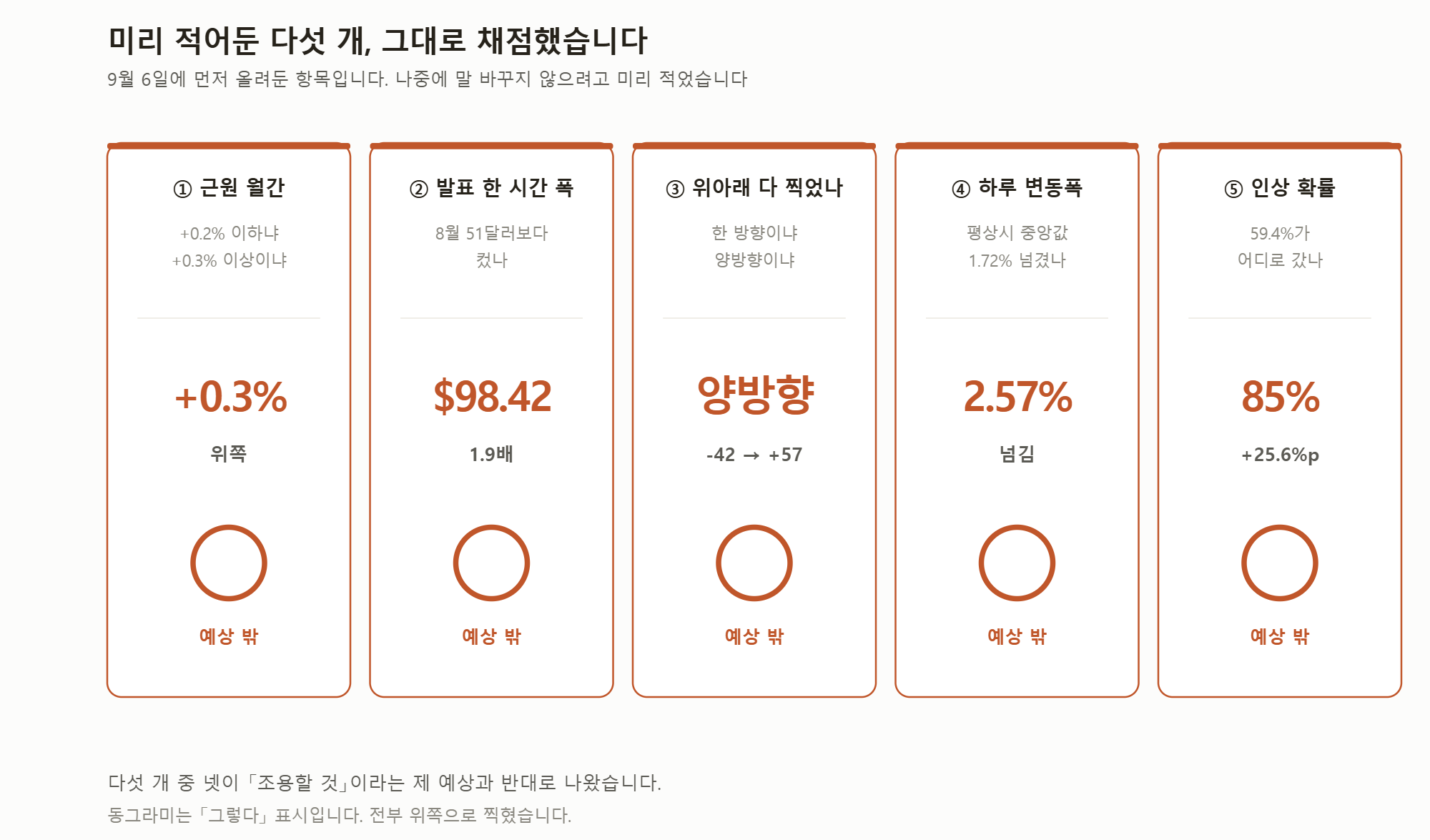 9월 6일에 미리 적어둔 다섯 항목의 채점 결과.
