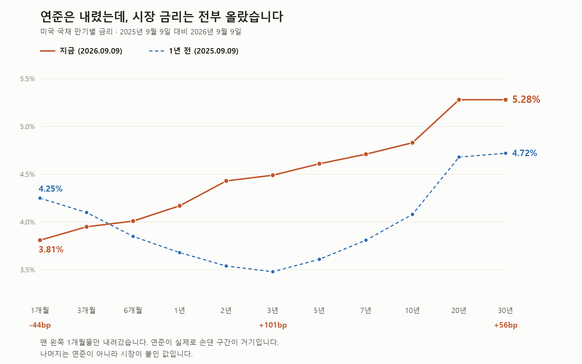 미국 국채 만기별 금리. 빨간 선이 지금, 파란 점선이 1년 전입니다.