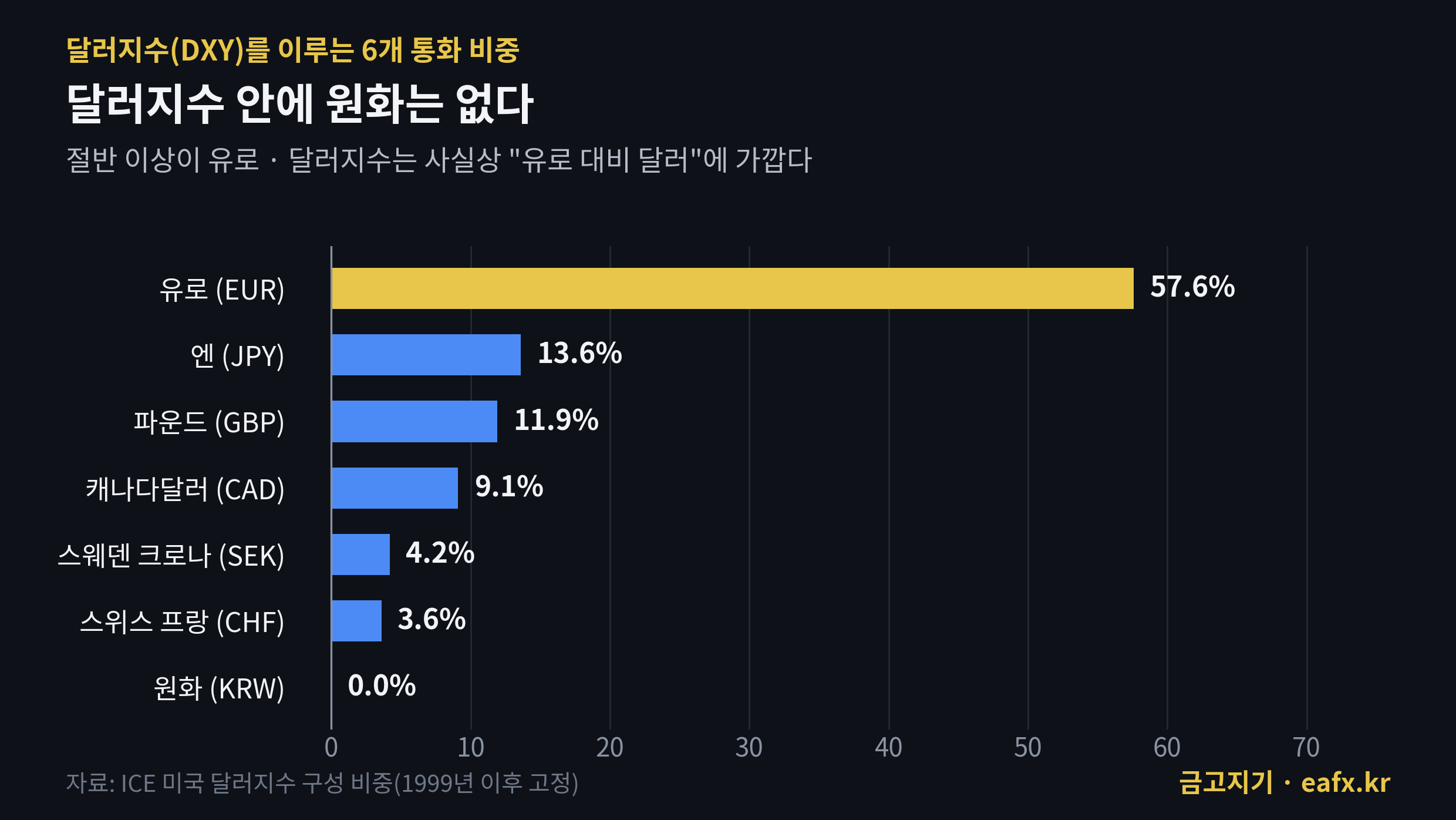 달러지수(DXY) 구성 통화 비중 — 유로 57.6%, 엔 13.6%, 파운드 11.9%, 원화는 없음