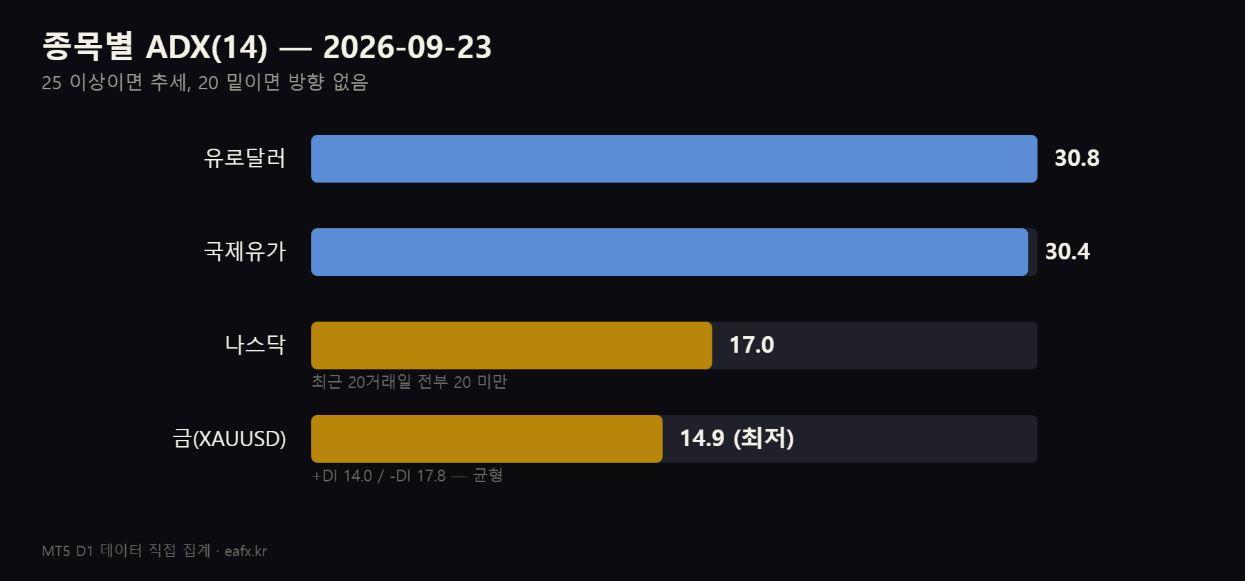4종목 ADX 비교