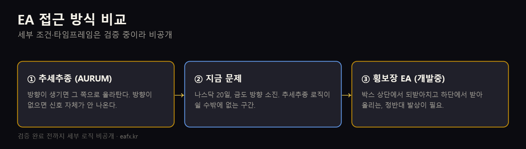 추세추종 EA와 횡보장 EA 접근 비교