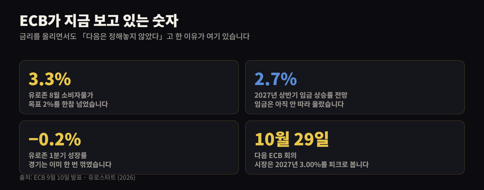 유로존 물가 3.3%, 임금 2.7%, 1분기 성장률 -0.2%