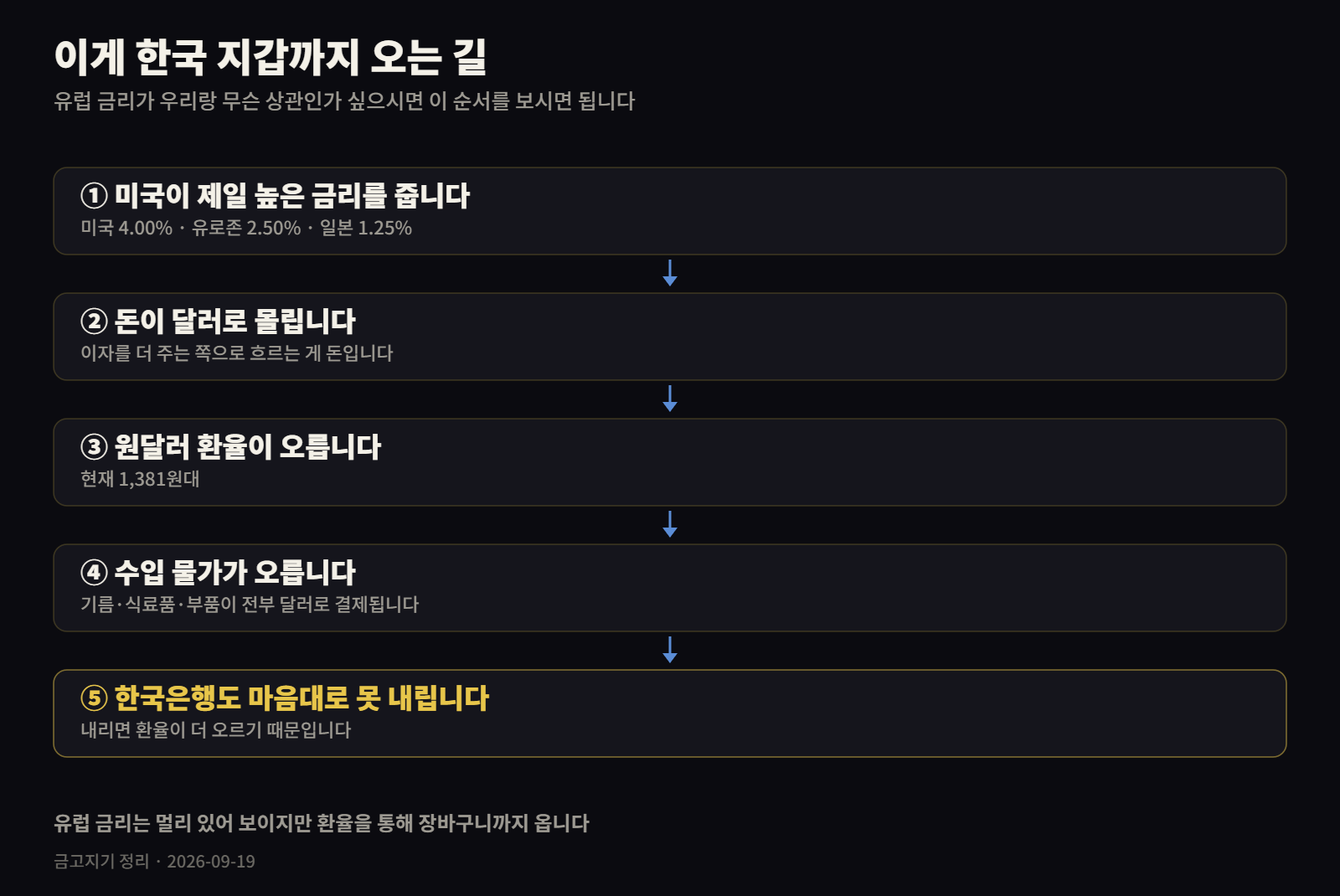 유럽 금리 인상이 원달러 환율과 수입물가로 이어지는 경로