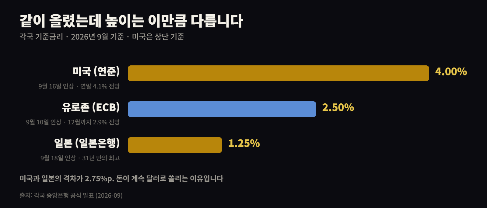 미국 유로존 일본 기준금리 비교 2026년 9월