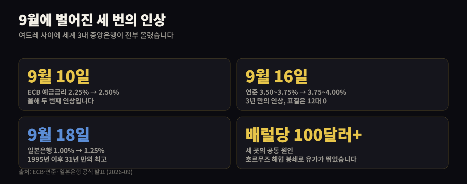 2026년 9월 ECB 연준 일본은행 금리 인상 일정