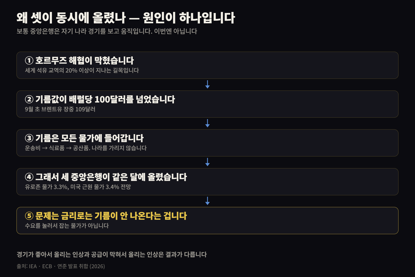 호르무즈 봉쇄에서 세계 동시 금리인상까지