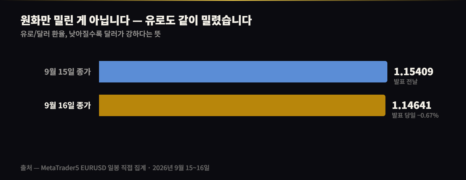 유로달러 환율 하락 — 발표 당일 0.67% 밀림