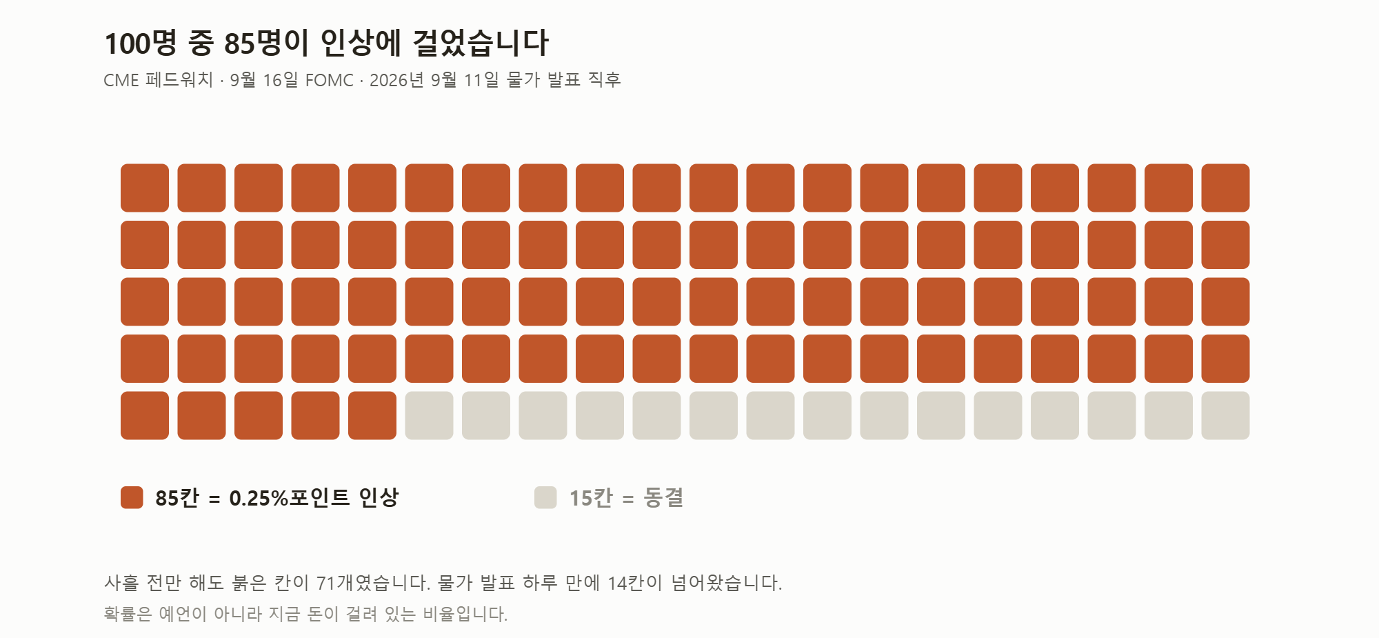 CME 페드워치 기준 9월 16일 인상 확률.