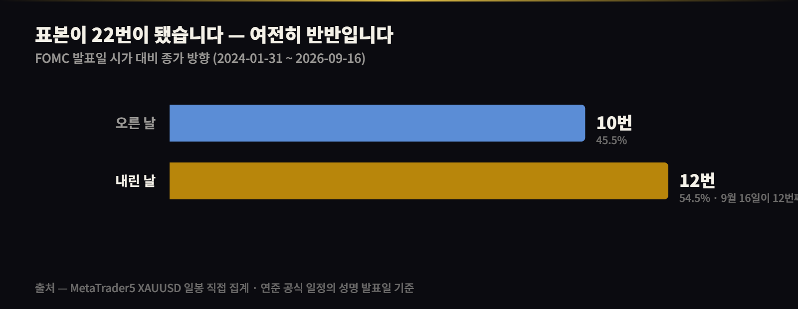 FOMC 발표일 금 방향 22회 — 오른 날 10번, 내린 날 12번
