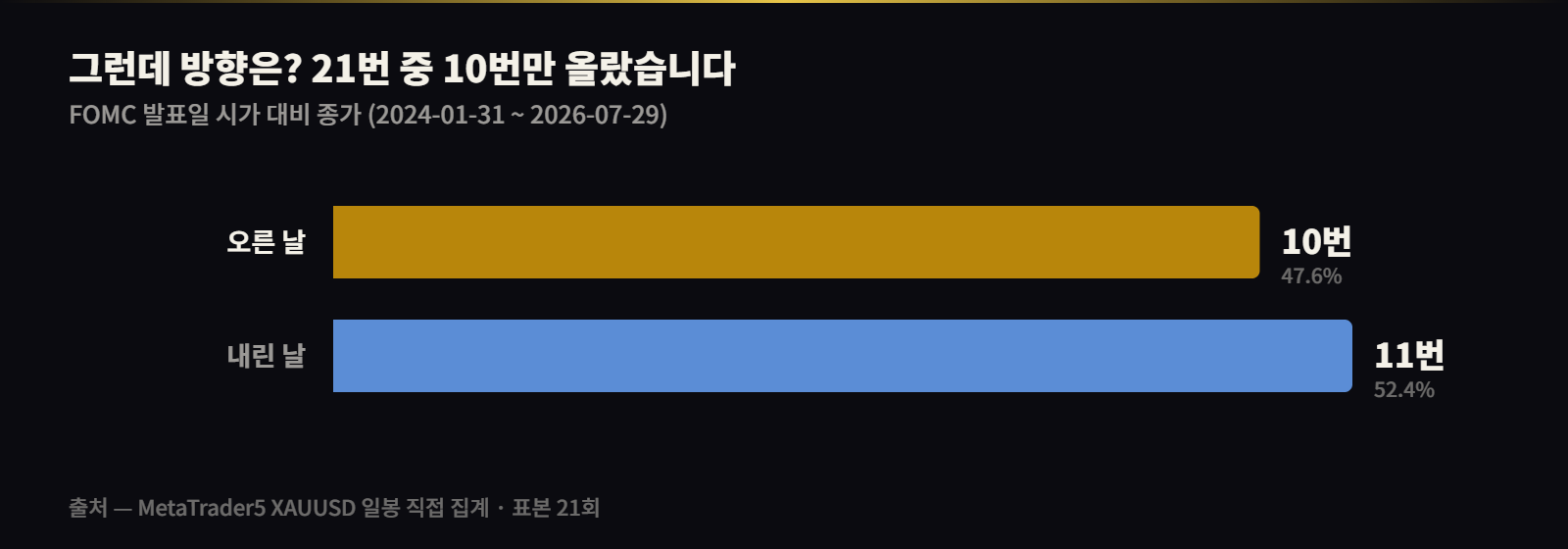 FOMC 발표일 금 방향 — 오른 날 10번, 내린 날 11번
