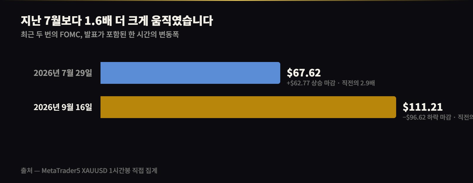 7월과 9월 FOMC 발표 한 시간 비교 — 67.62달러에서 111.21달러로