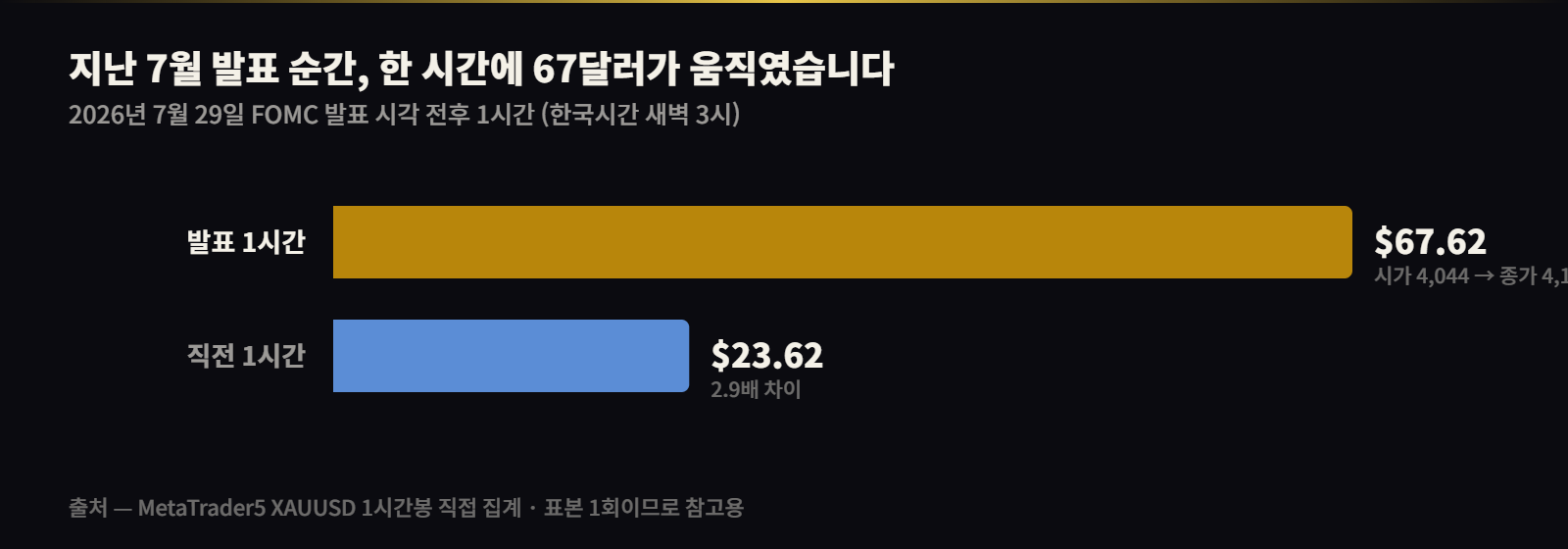 2026년 7월 29일 FOMC 발표 1시간 변동폭 67.62달러, 직전 1시간의 2.9배