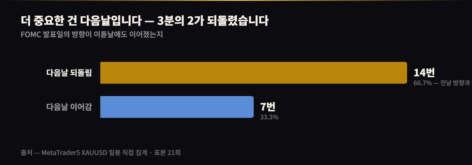 FOMC 다음날 — 되돌림 14번, 이어감 7번