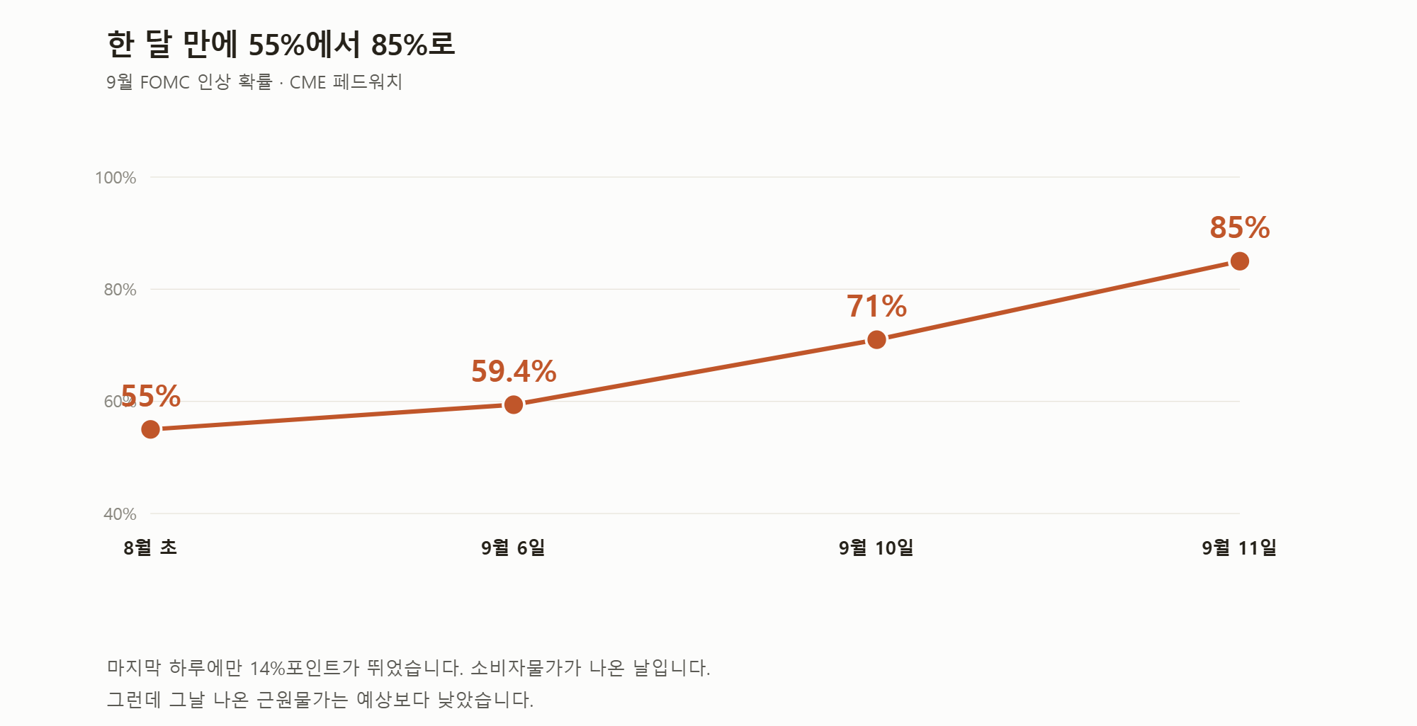 9월 FOMC 인상 확률 변화.
