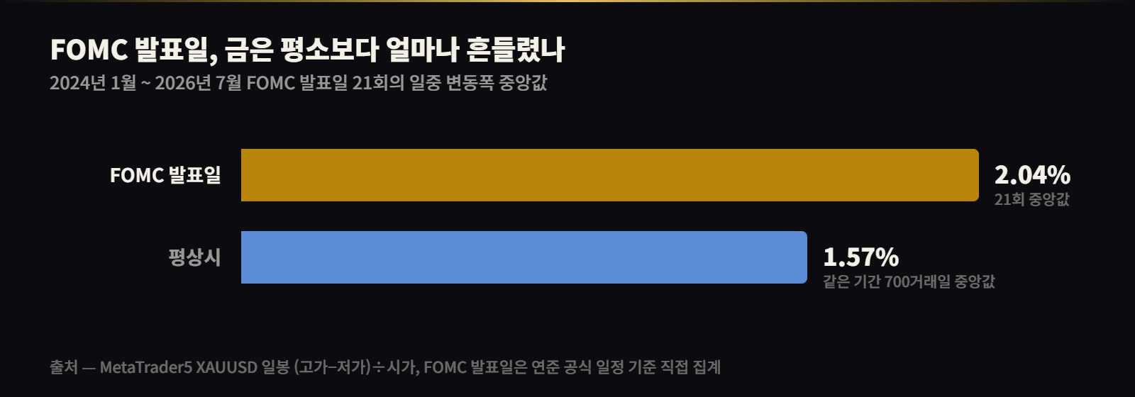 FOMC 발표일 일중 변동폭 중앙값 2.04% 대 평상시 1.57%