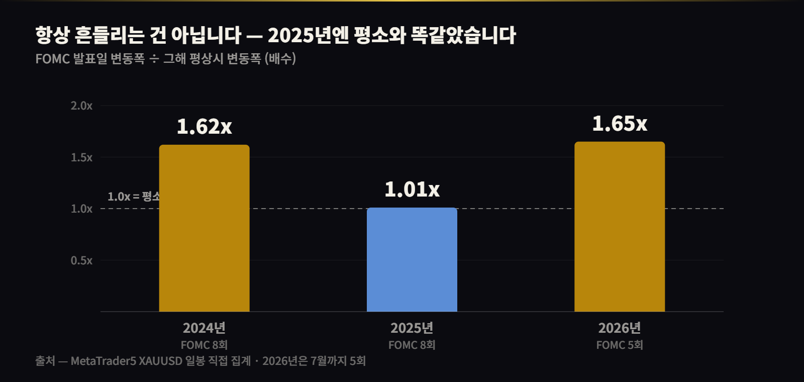 연도별 FOMC 발표일 변동폭 배수 — 2024년 1.62배, 2025년 1.01배, 2026년 1.65배
