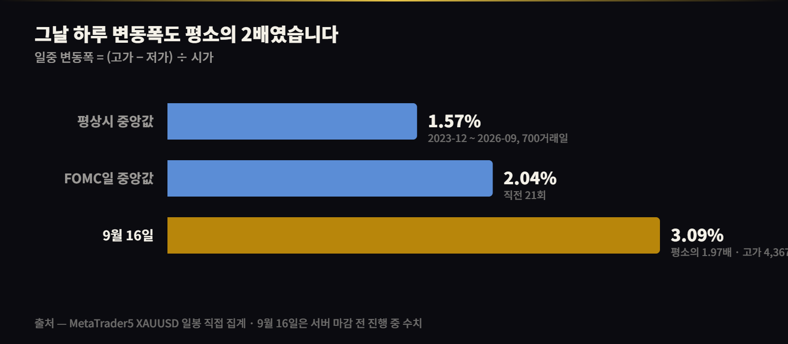 일중 변동폭 비교 — 평상시 1.57%, FOMC 중앙값 2.04%, 9월 16일 3.09%
