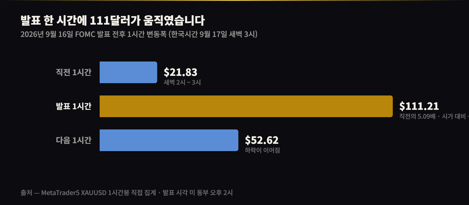 FOMC 발표 전후 1시간 변동폭 — 직전 21.83달러, 발표 111.21달러, 다음 52.62달러