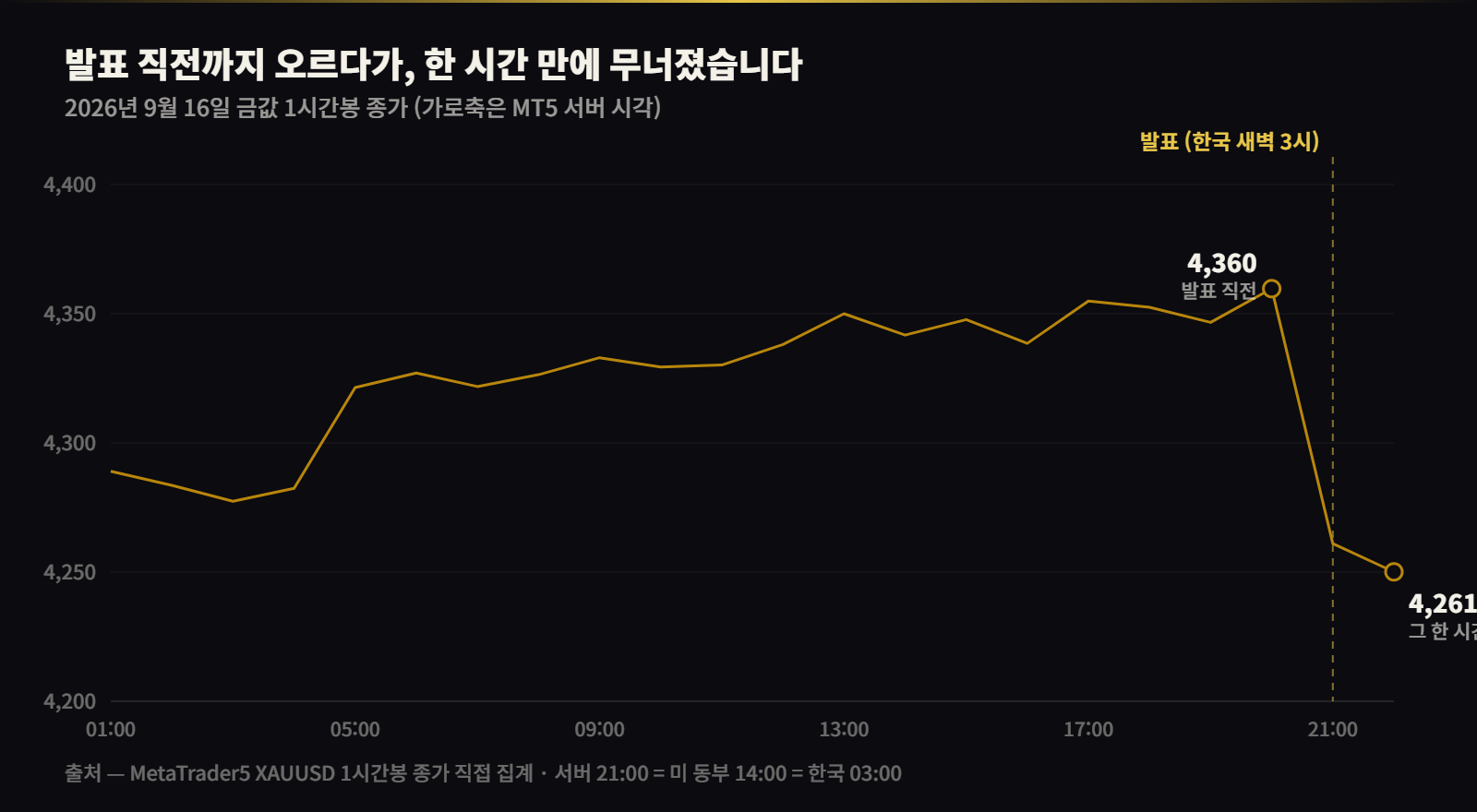 2026년 9월 16일 금값 시간대별 경로 — 발표 직전 4,360달러에서 한 시간 뒤 4,261달러