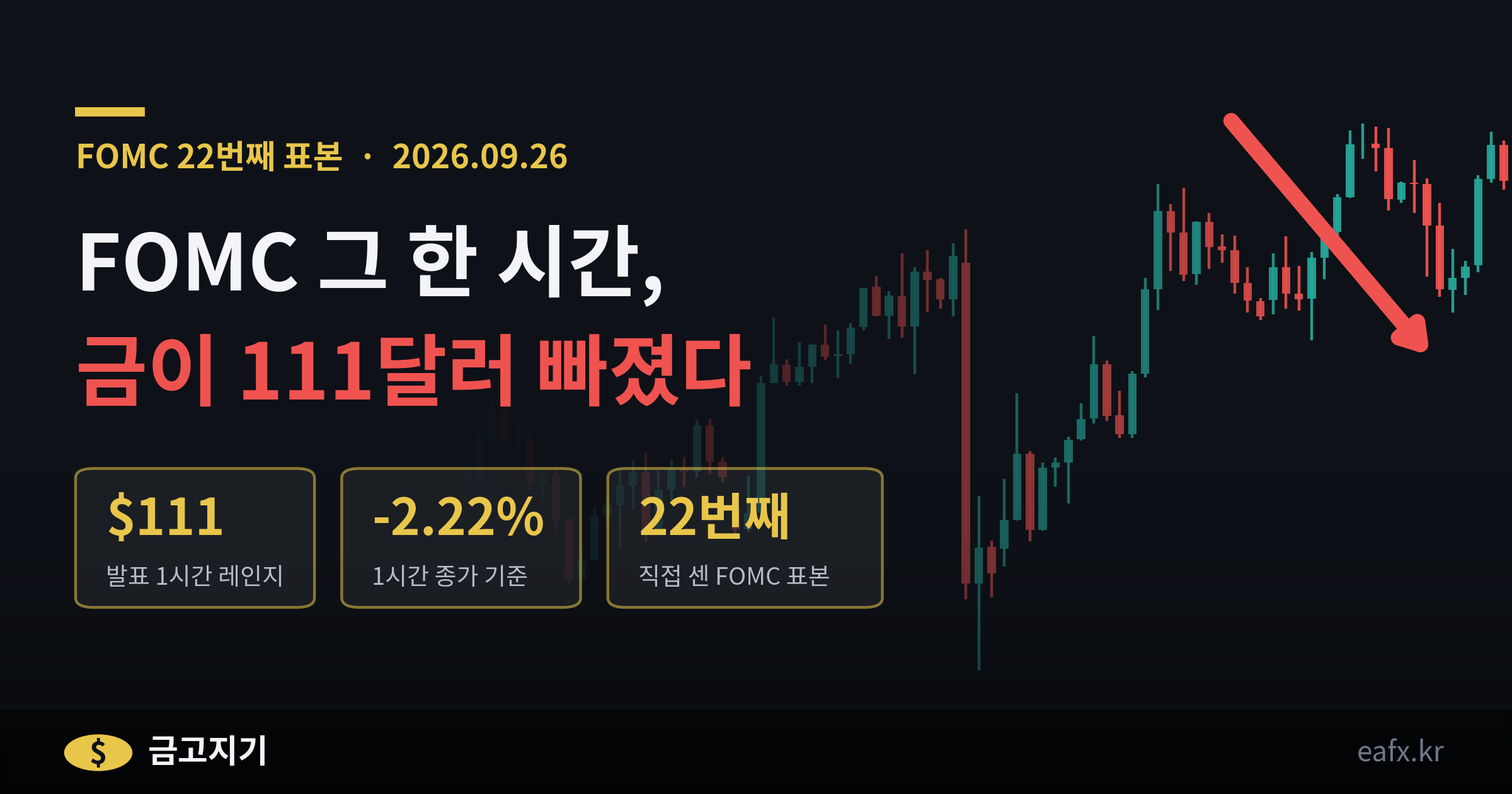FOMC 발표 1시간 금값 111달러 급락 배너