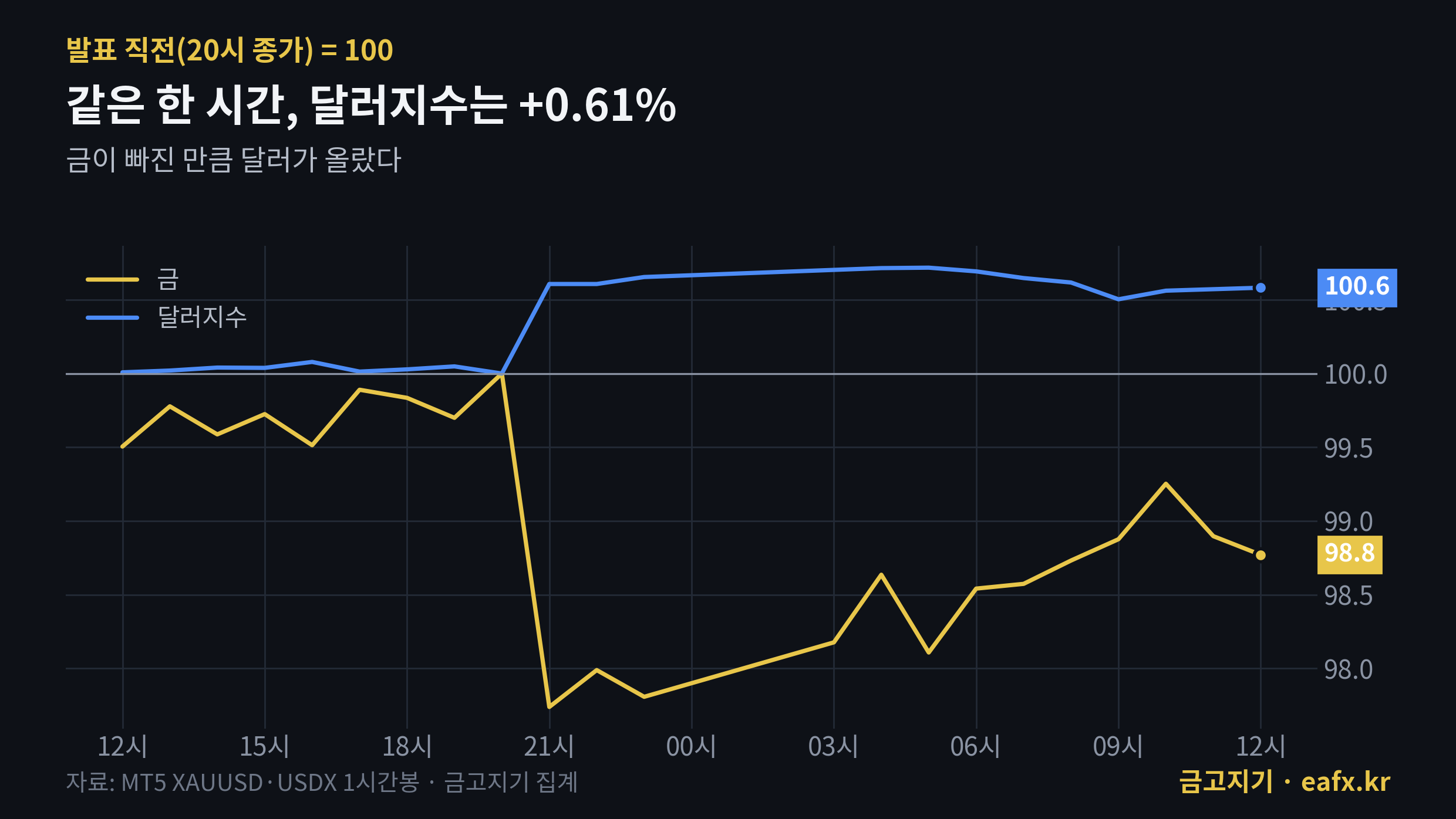 FOMC 발표 시간 금과 달러지수 반대 방향 1시간봉