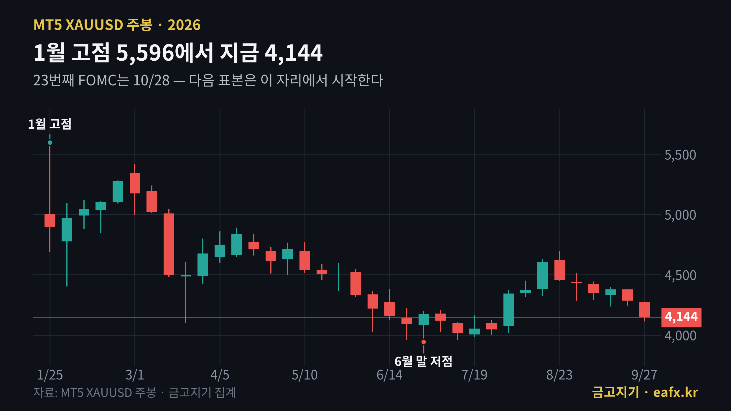 2026년 금 주봉 1월 고점 5596에서 4144