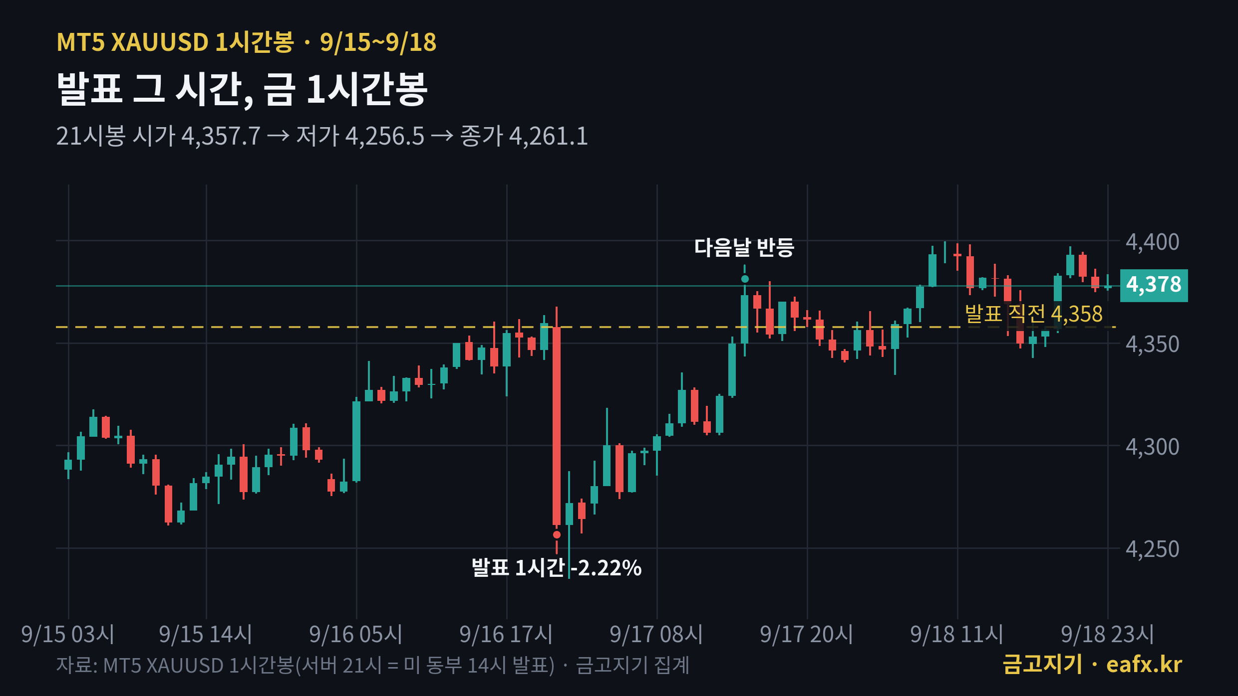 FOMC 발표 전후 금 1시간봉 차트 9월 15일부터 18일