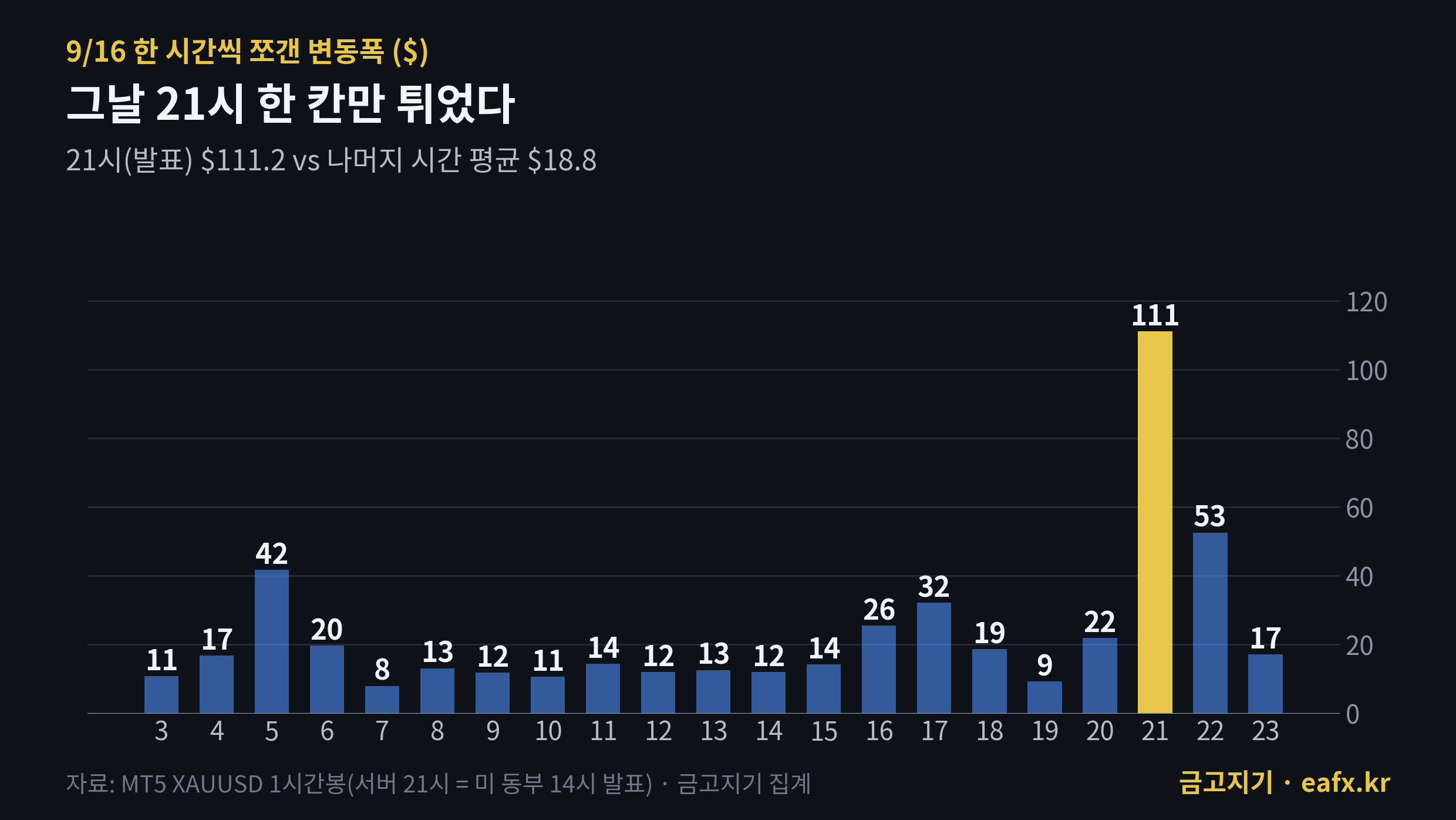 9월 16일 금 시간대별 변동폭 21시 발표봉 111달러