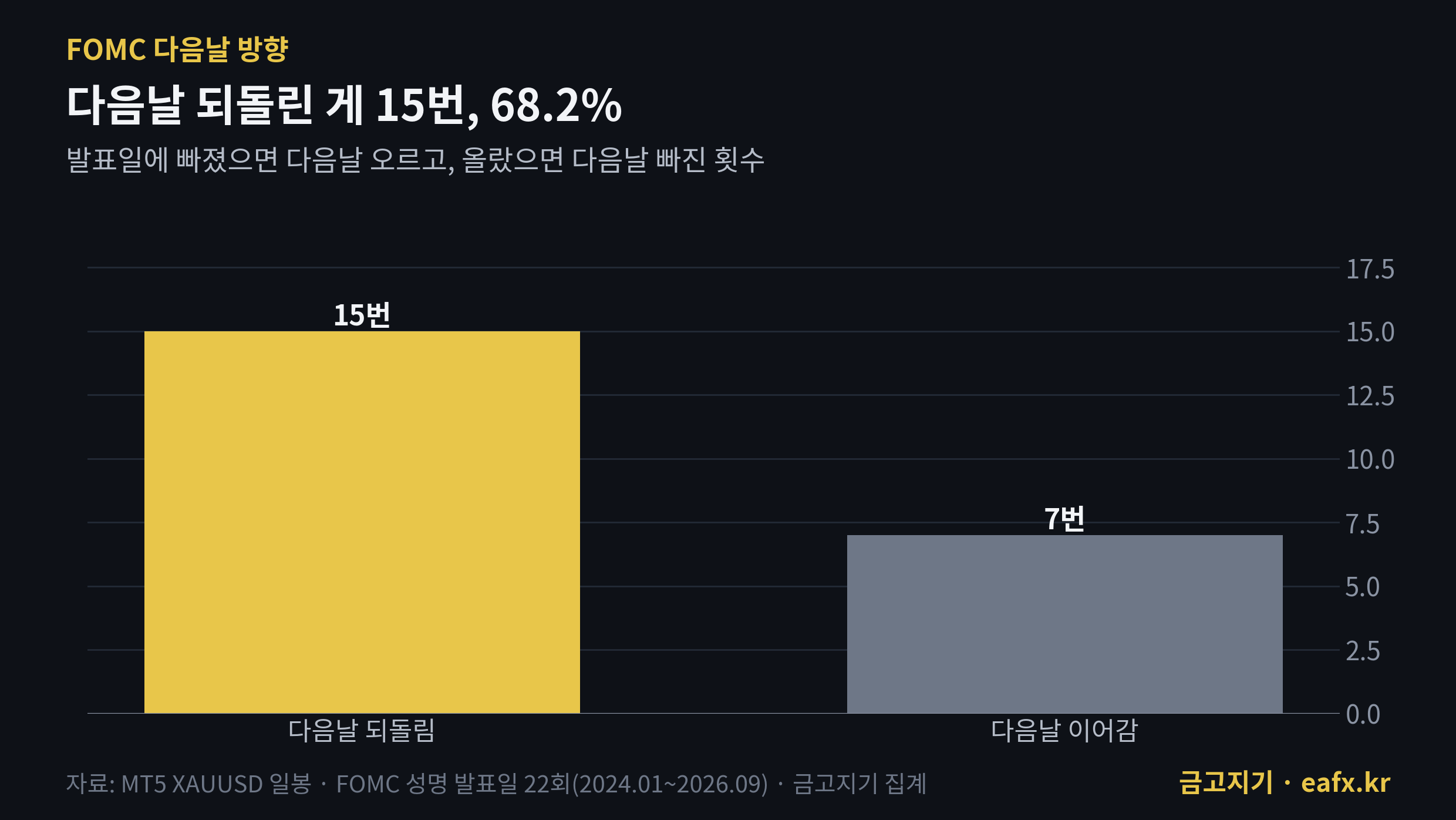 FOMC 다음날 금 되돌림 15번 이어감 7번