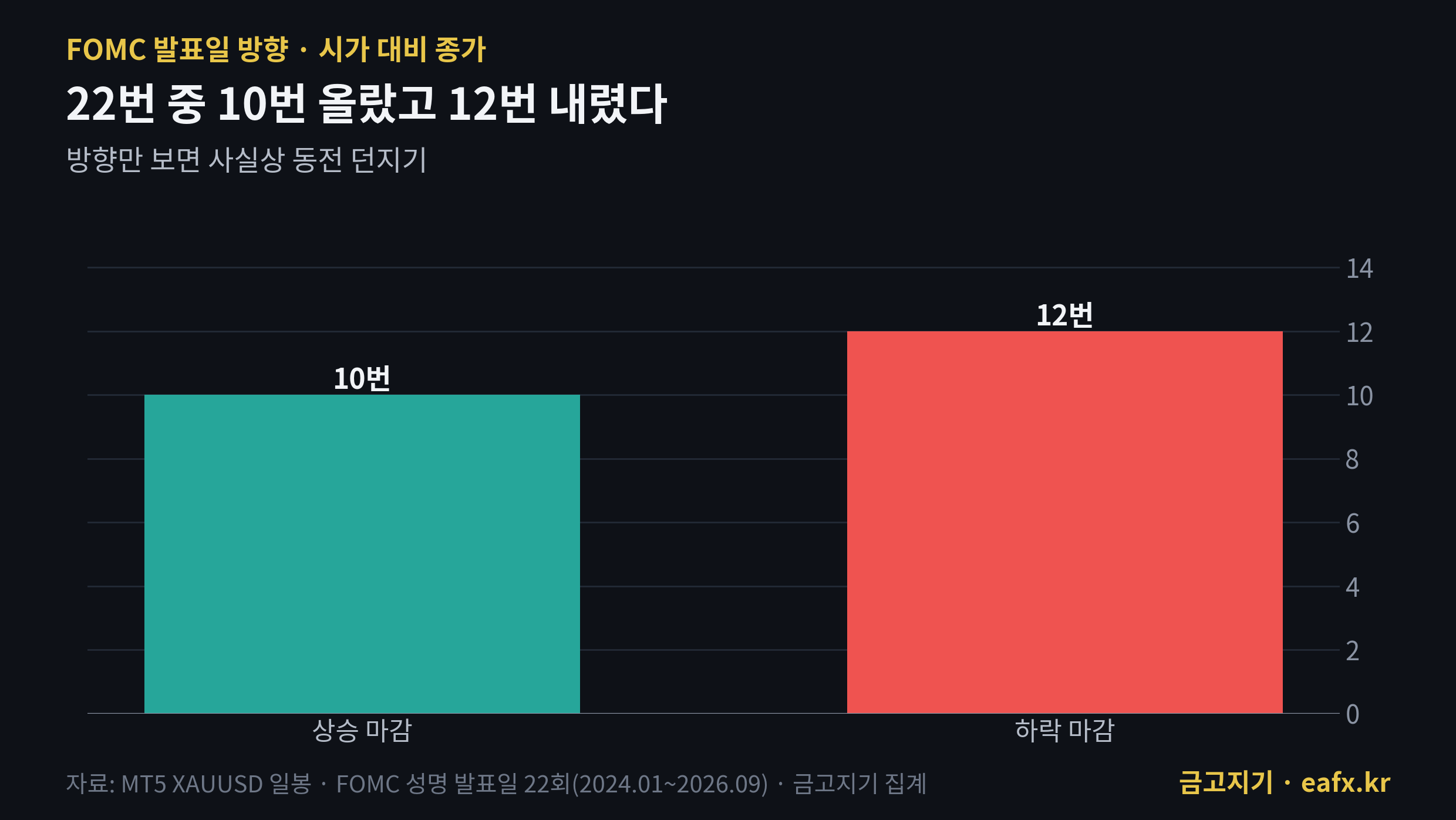 FOMC 발표일 22회 금 상승 10번 하락 12번