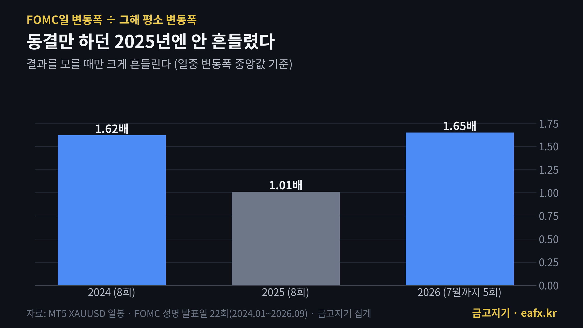 연도별 FOMC일 금 변동폭 배수 2024 2025 2026