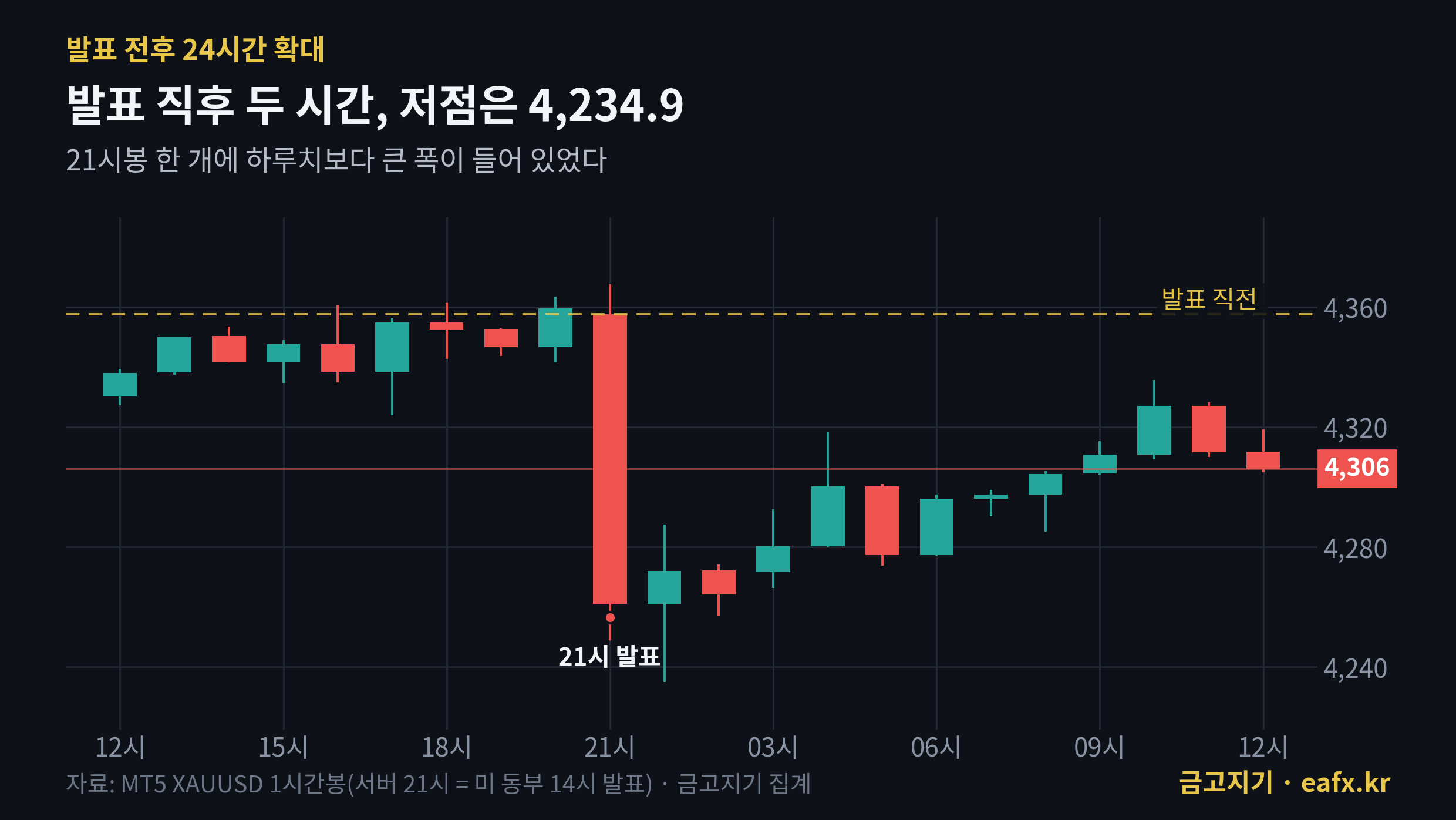 FOMC 발표 전후 24시간 금 1시간봉 확대