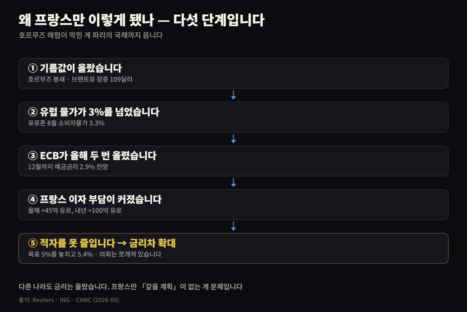 유가 상승에서 프랑스 국채 금리차 확대까지 다섯 단계