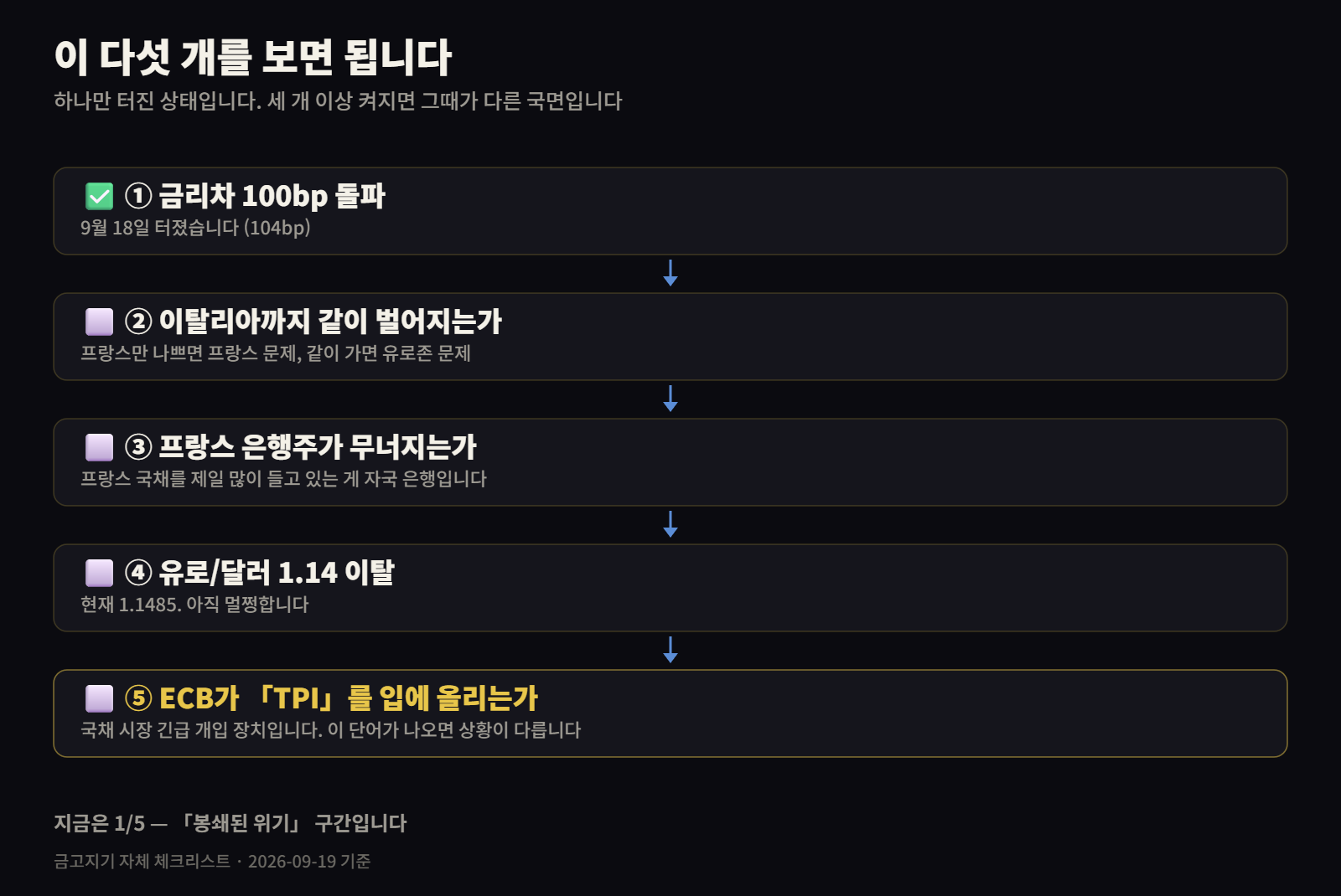 프랑스 위기 확산 여부를 판단하는 체크포인트 다섯 가지