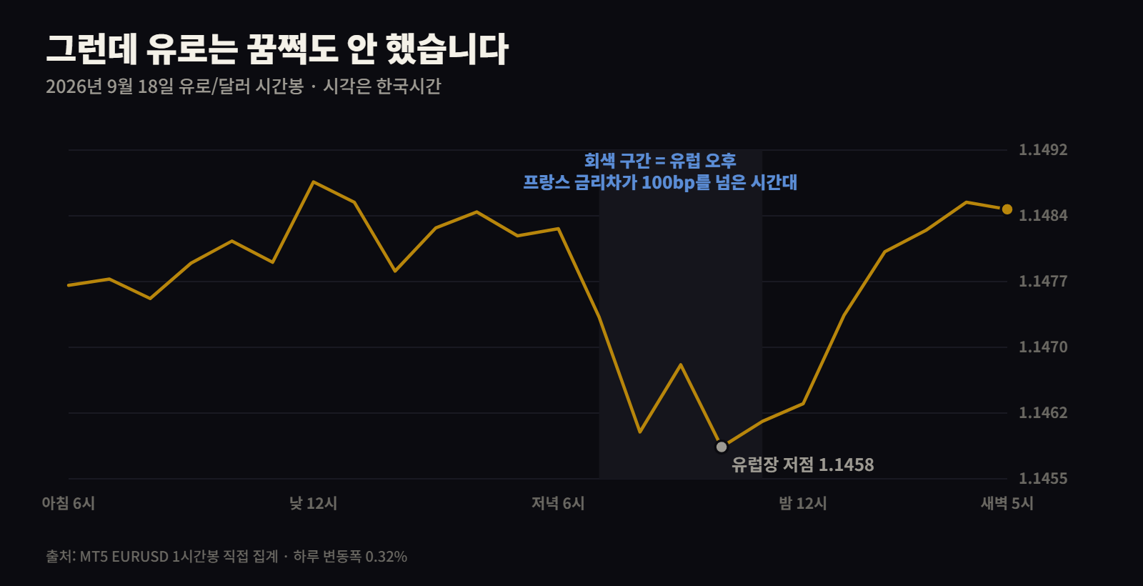2026년 9월 18일 유로달러 시간봉 경로 — 프랑스 소식에도 반응 미미