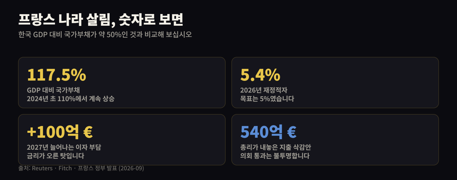 프랑스 국가부채 117.5%, 재정적자 5.4% 등 재정 지표